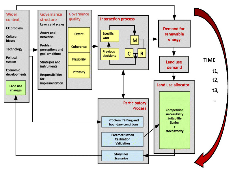 APoLUS model applied to renewable energy expansion